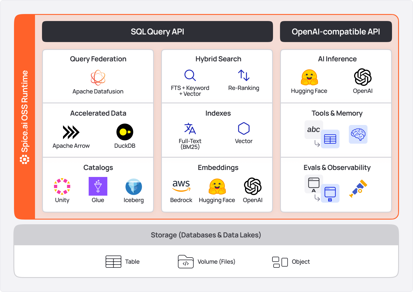 Spice.ai Open Source Data Query & AI-Inference Compute Engine
